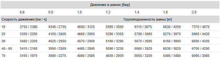 Таблица 2: Таблица давления в шинах BKT AGRIMAX V-FLECTO VF650/65 R42 / BKT AGRIMAX V-FLECTO VF540/65 R30