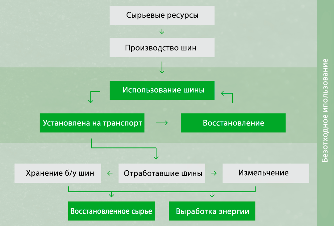 Жизненный цикл шины