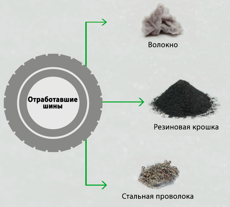 Переработка шин